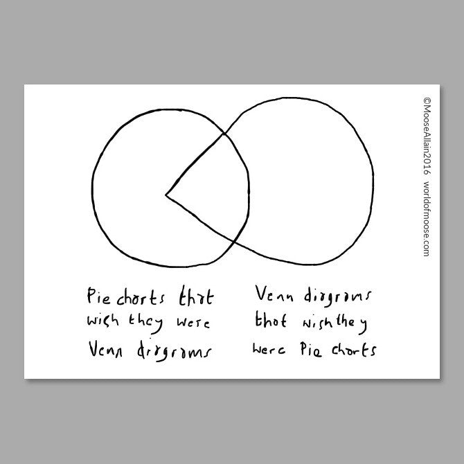 Venn Pie Chart cartoon